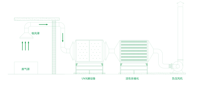 光氧光解設(shè)備工藝